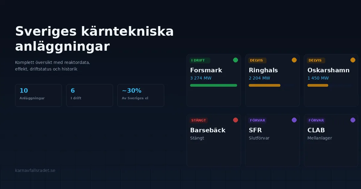Sveriges kärntekniska anläggningar – Komplett översikt