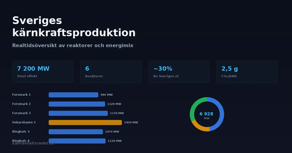 Dashboard över Sveriges kärnkraftsproduktion och reaktorstatus