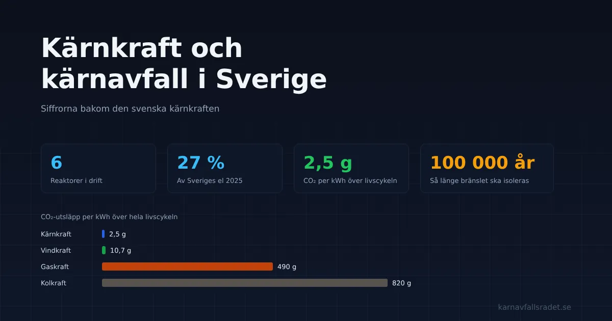 Infografik med antalet svenska reaktorer, kärnkraftens andel av elen 2025 och koldioxidutsläppen per kilowattimme för fyra kraftslag